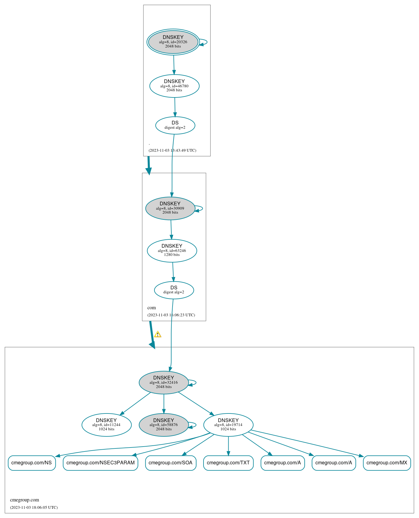 DNSSEC authentication graph