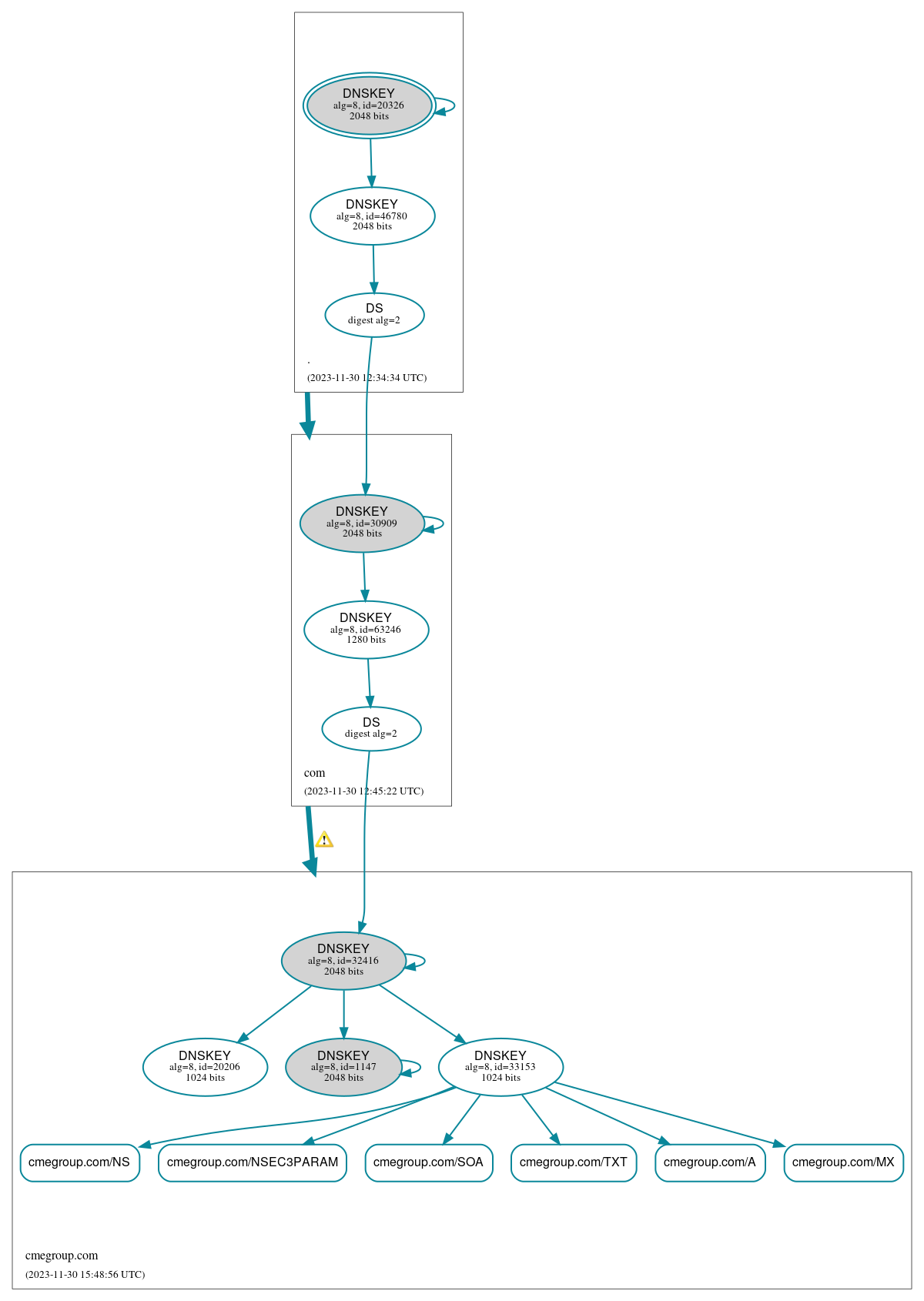 DNSSEC authentication graph