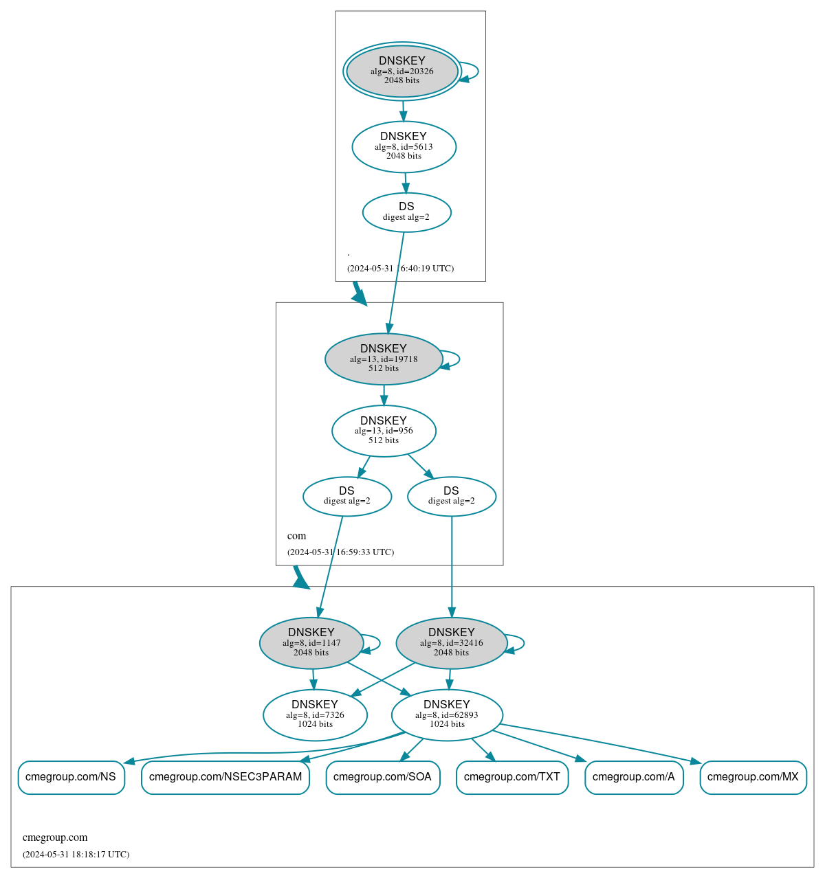 DNSSEC authentication graph