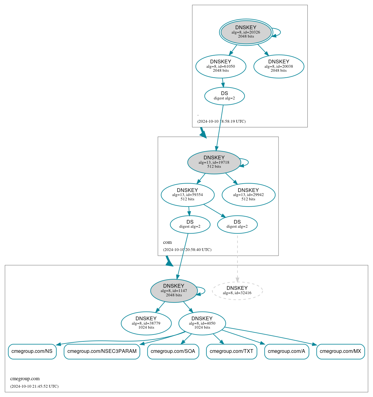 DNSSEC authentication graph