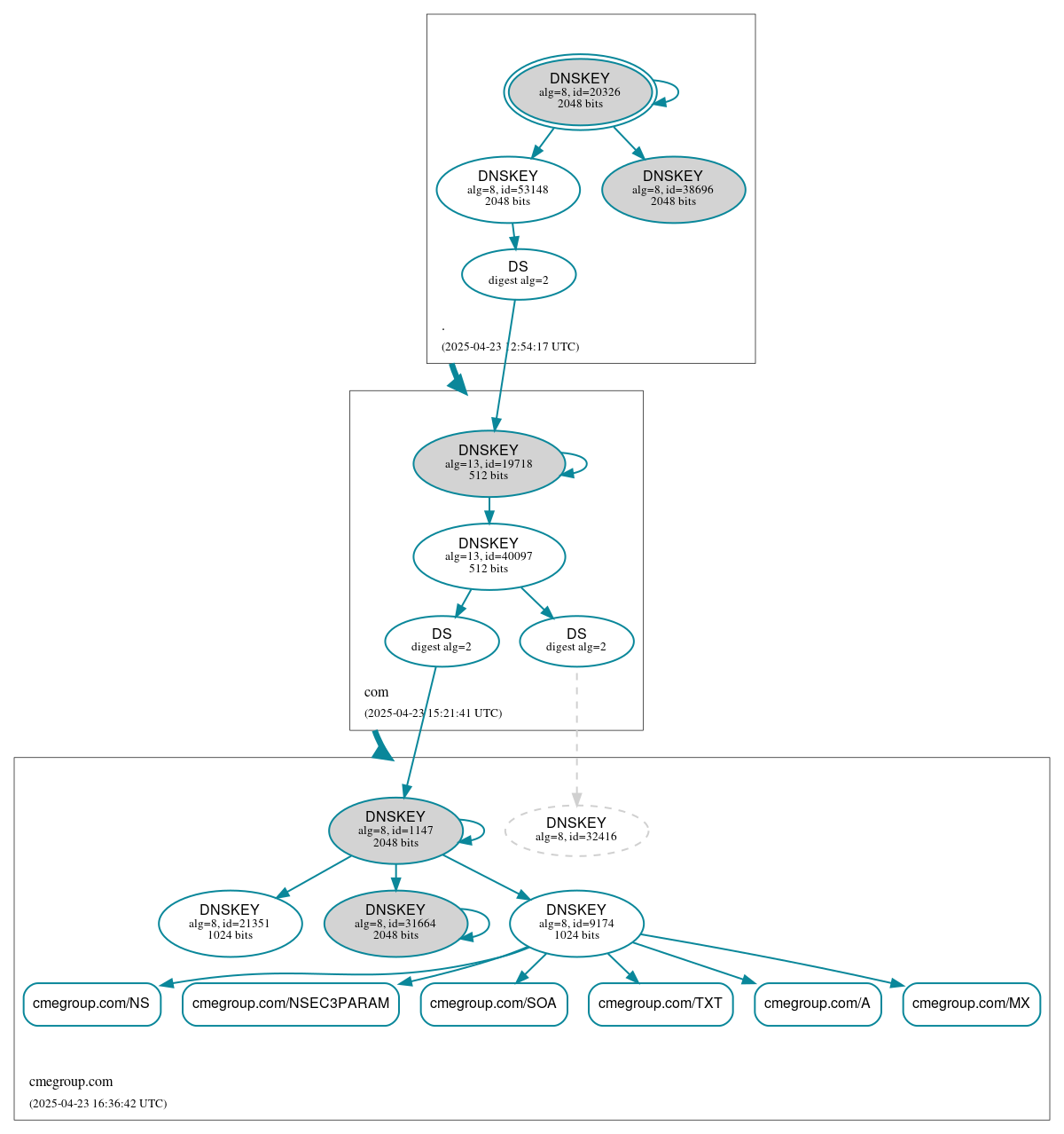 DNSSEC authentication graph