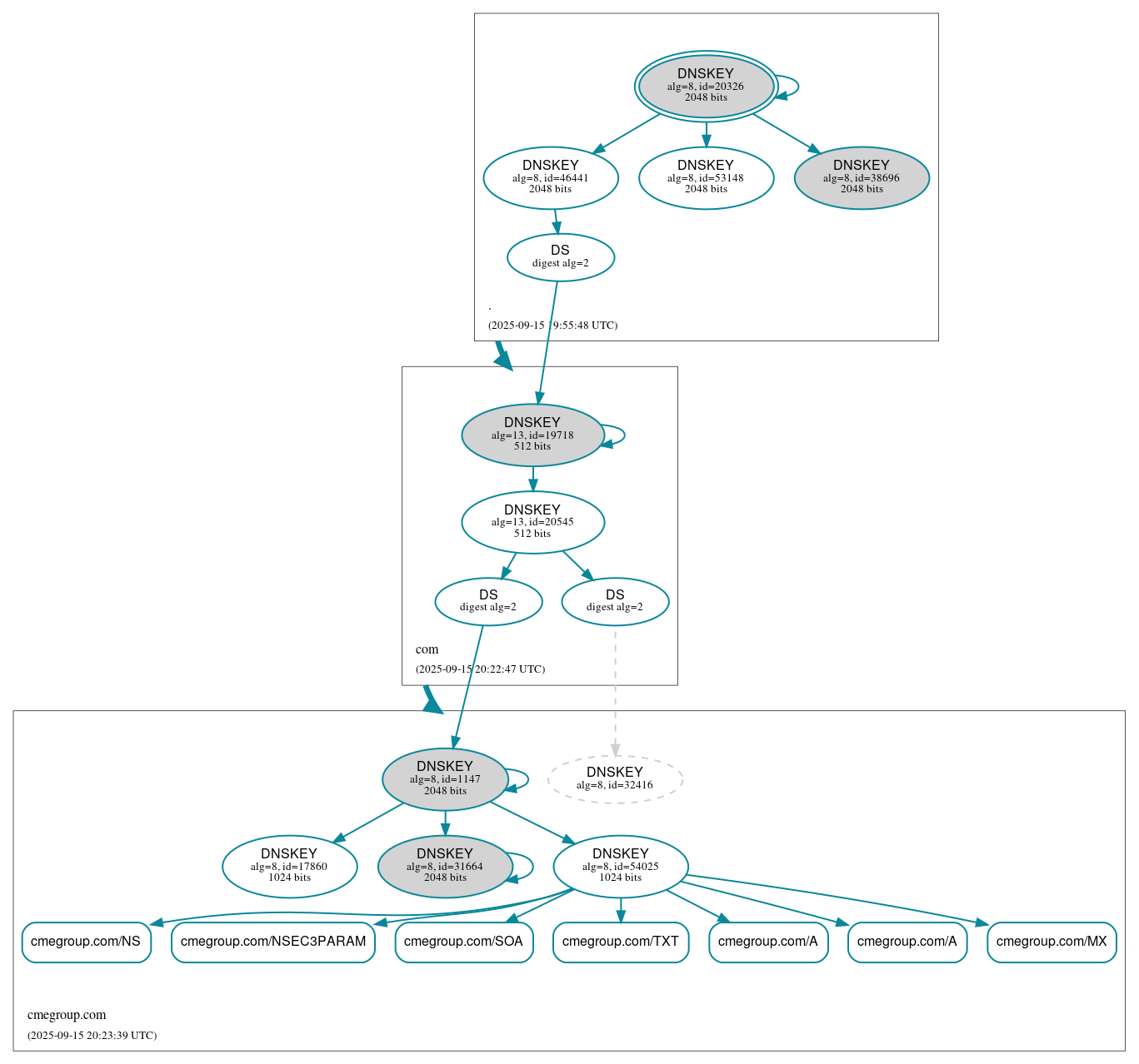 DNSSEC authentication graph