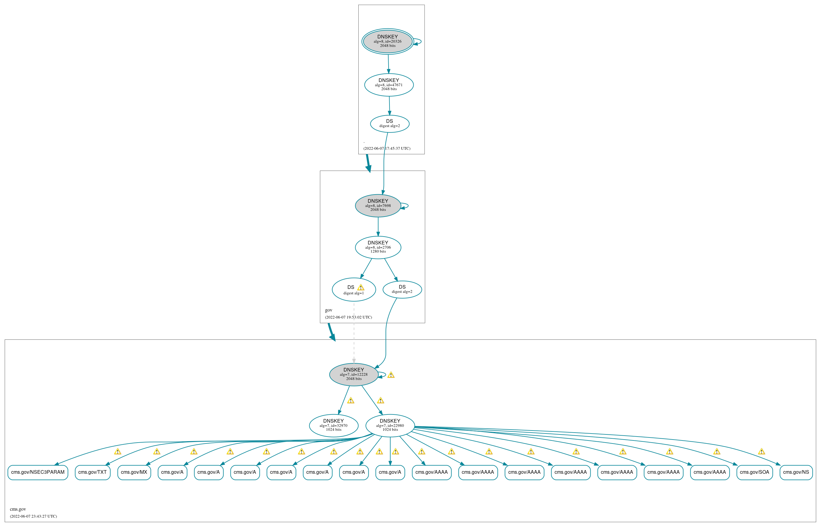 DNSSEC authentication graph