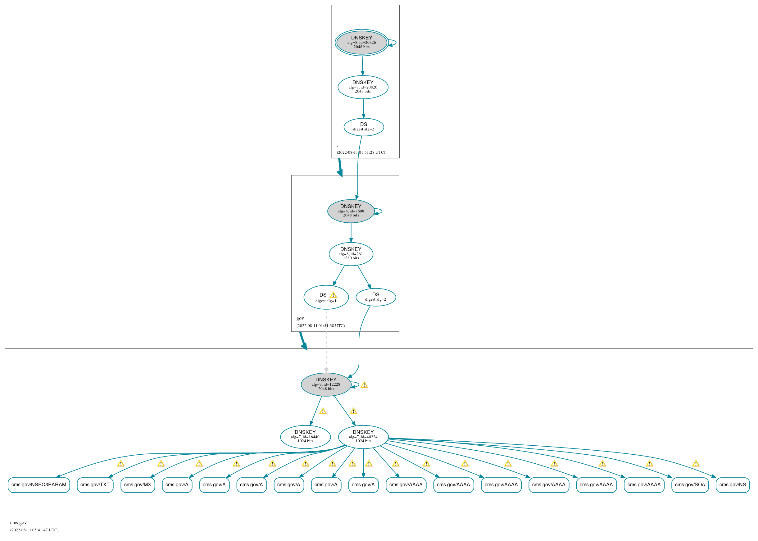 DNSSEC authentication graph