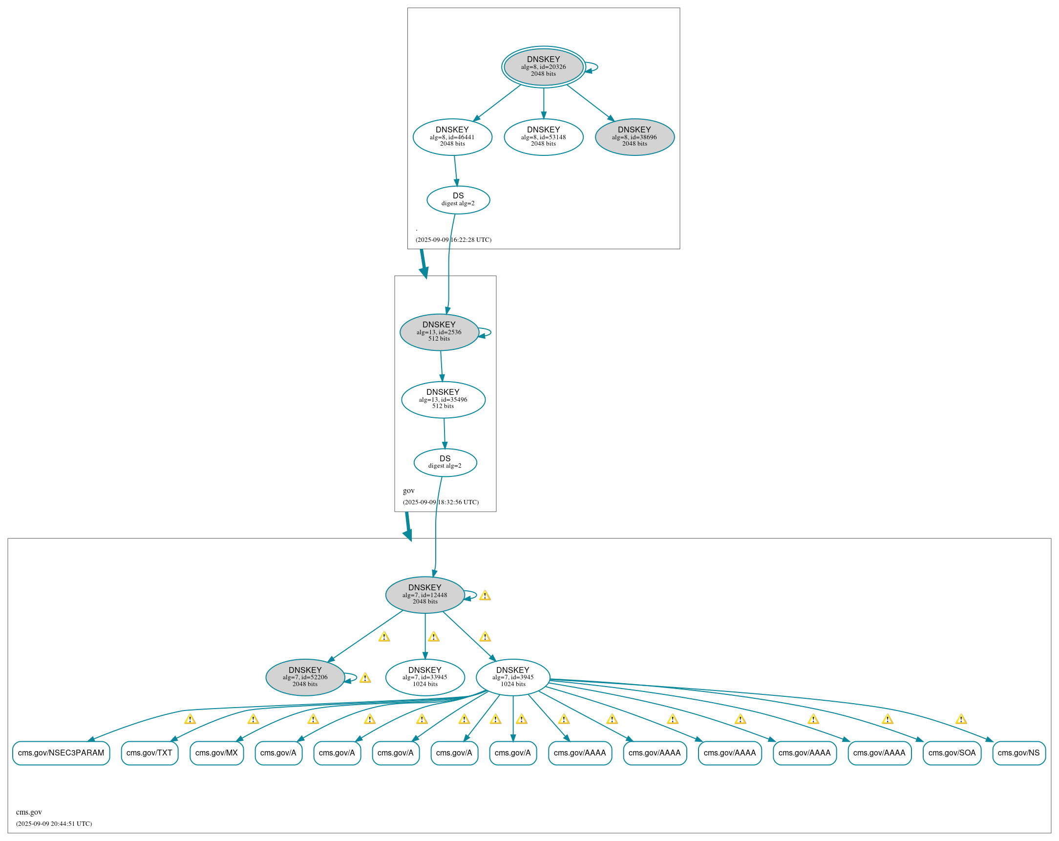 DNSSEC authentication graph
