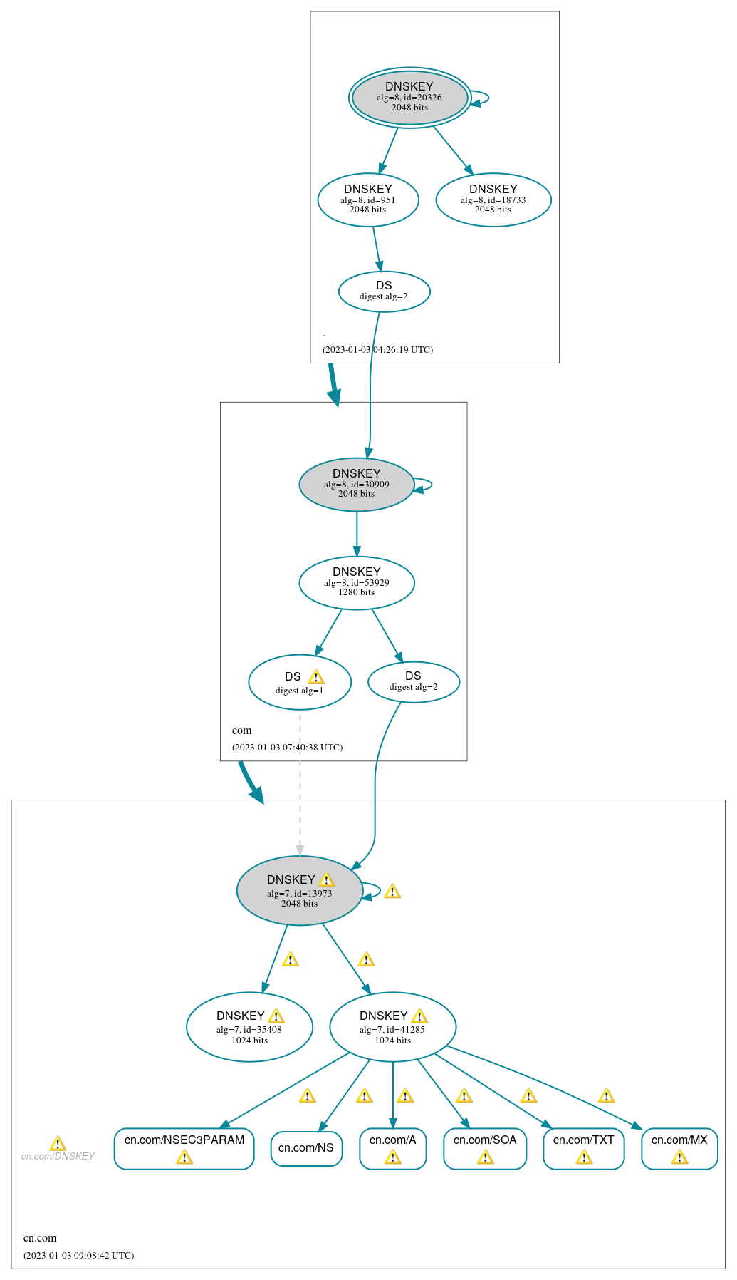 DNSSEC authentication graph