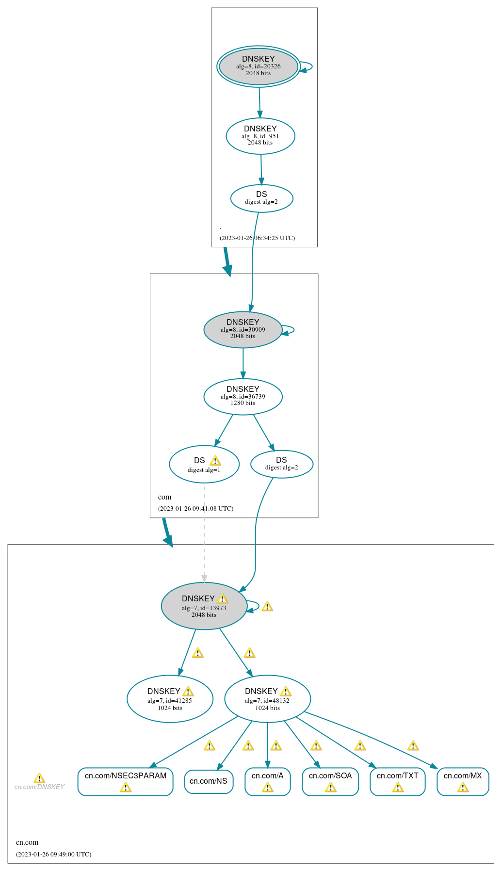 DNSSEC authentication graph