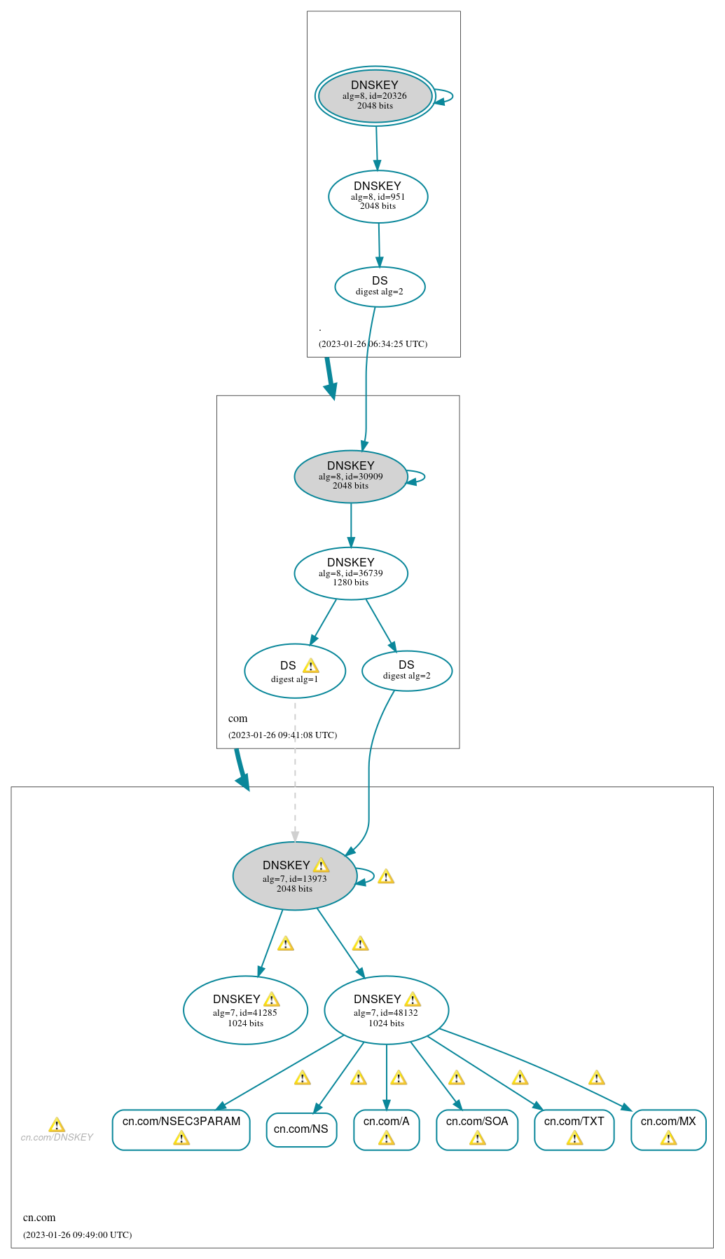 DNSSEC authentication graph