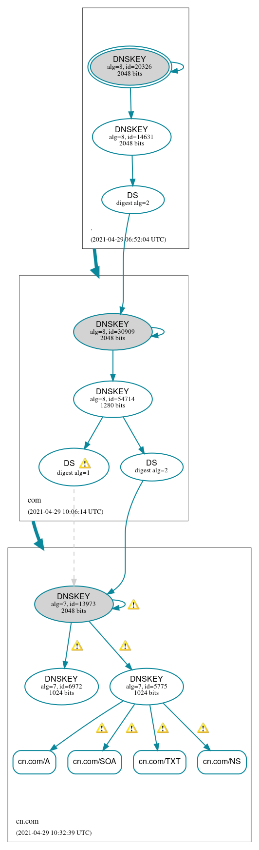 DNSSEC authentication graph