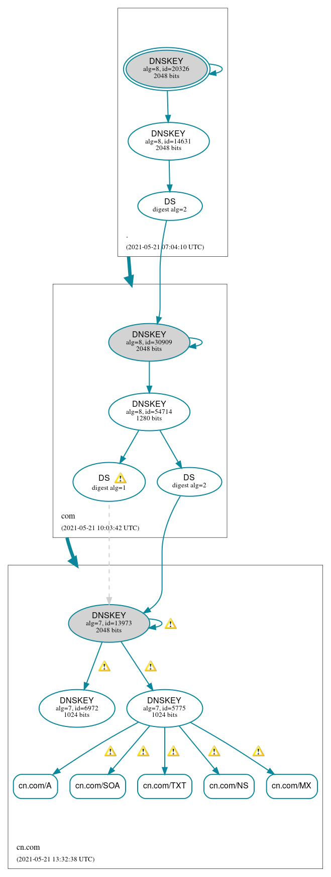 DNSSEC authentication graph