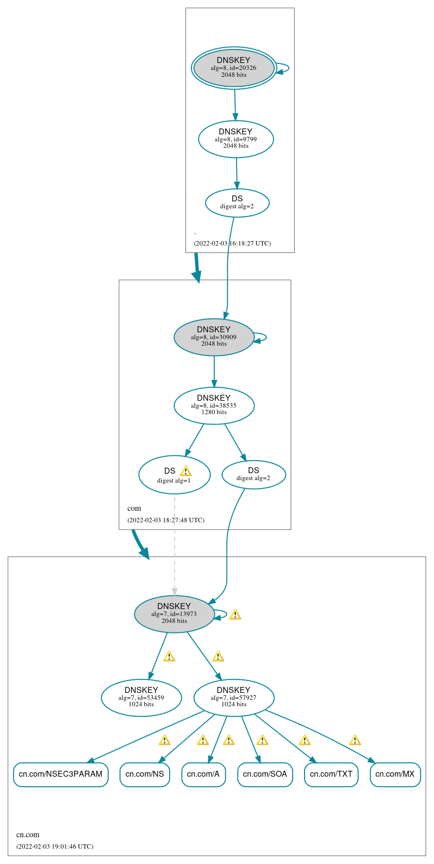 DNSSEC authentication graph