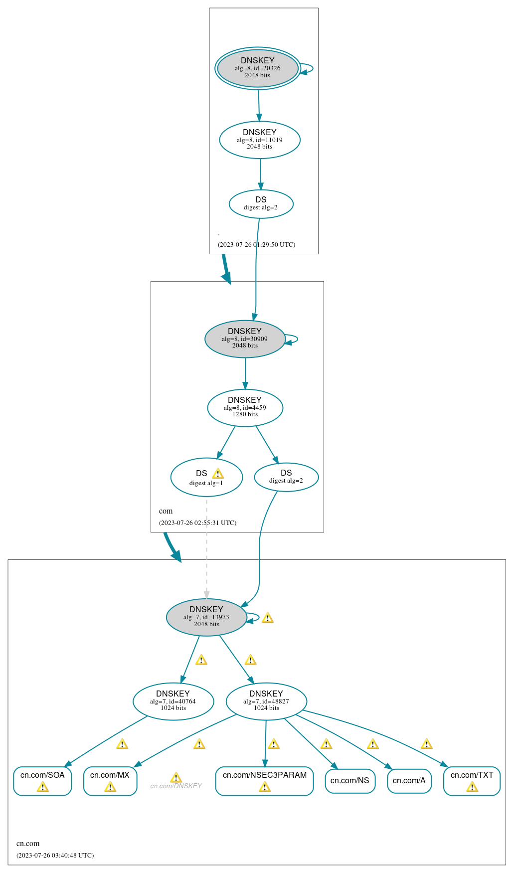 DNSSEC authentication graph