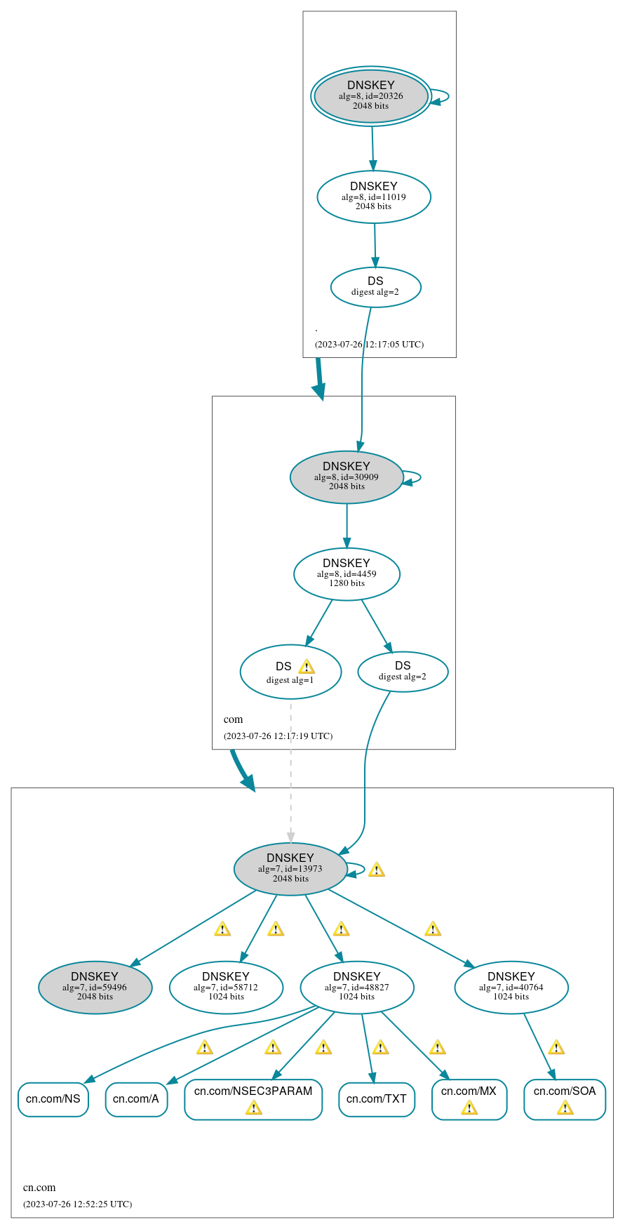 DNSSEC authentication graph