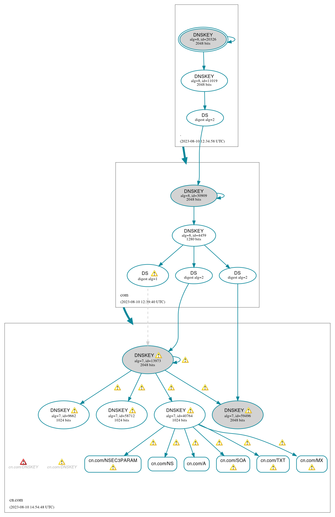 DNSSEC authentication graph