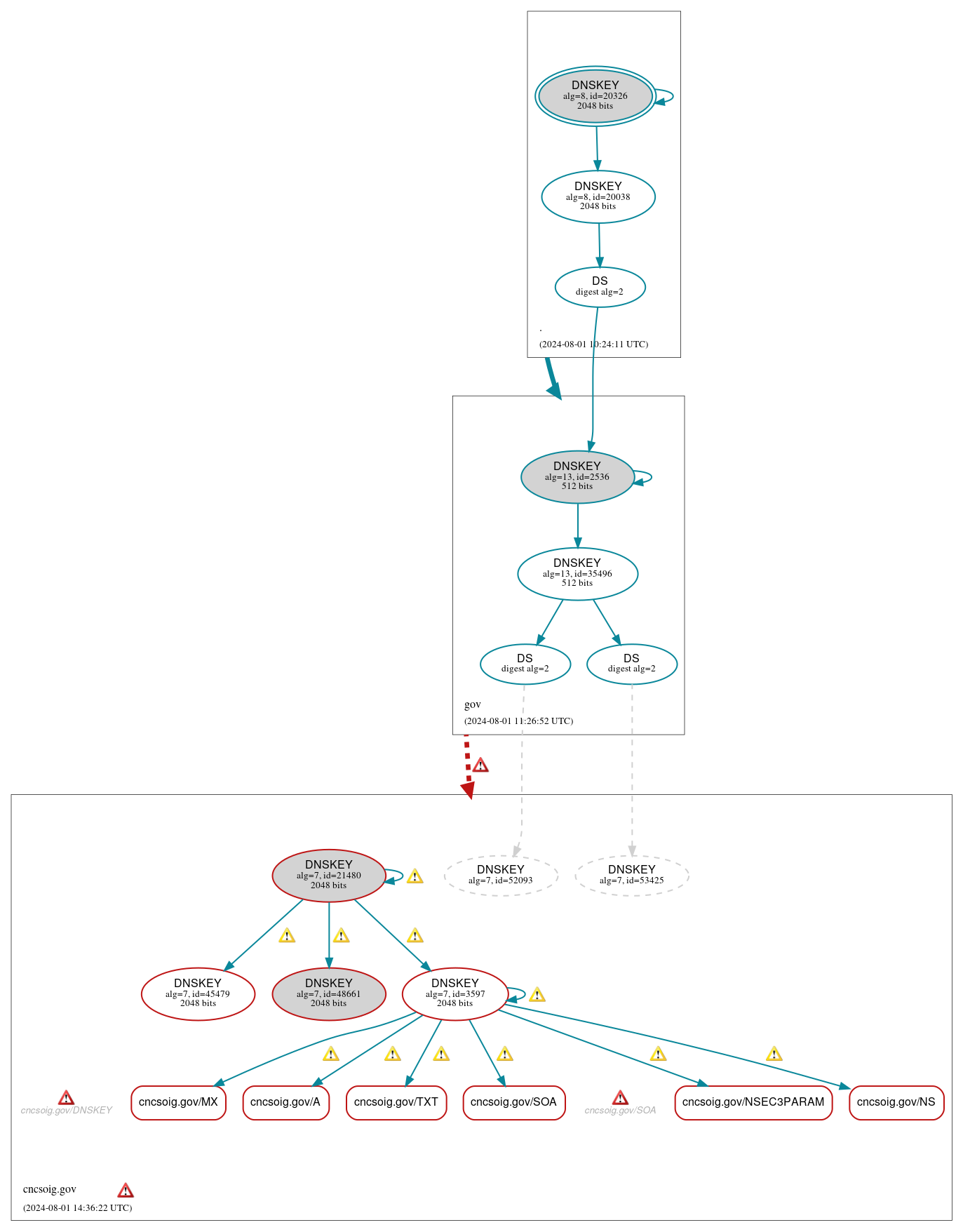 DNSSEC authentication graph