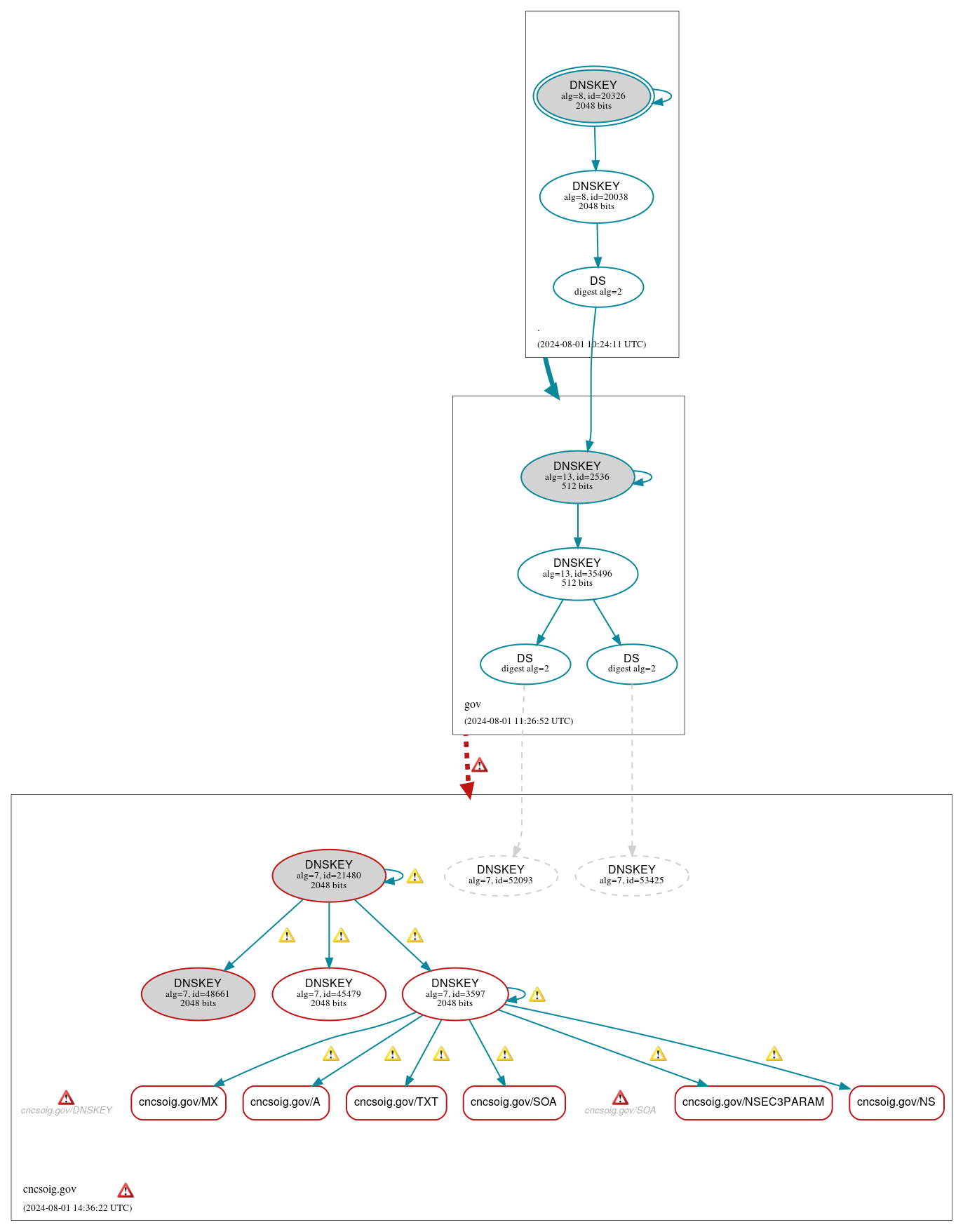 DNSSEC authentication graph