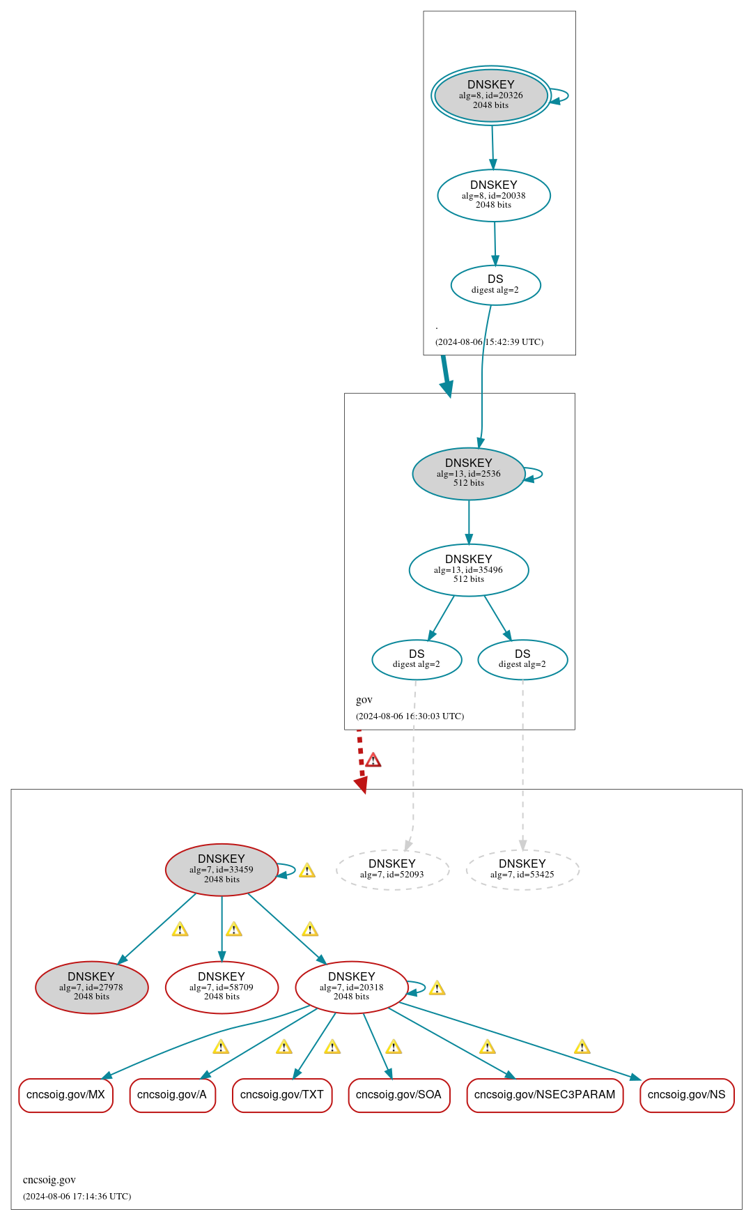 DNSSEC authentication graph