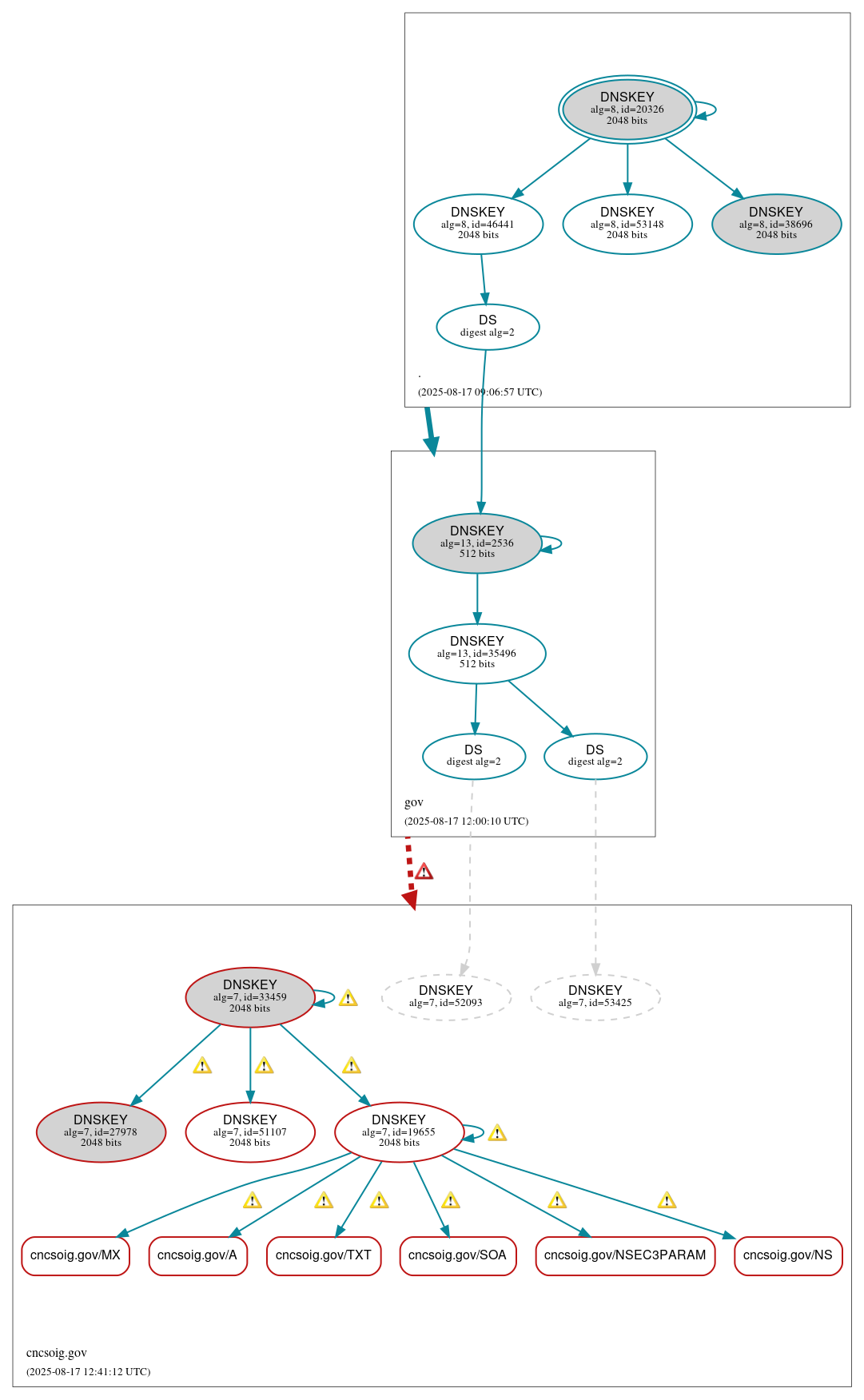 DNSSEC authentication graph
