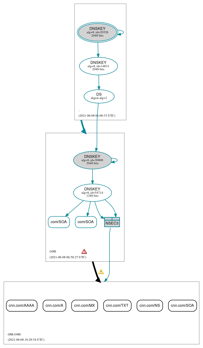 DNSSEC authentication graph