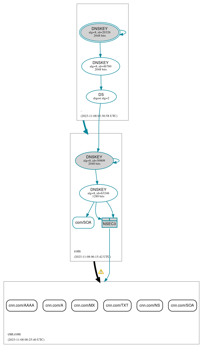 DNSSEC authentication graph