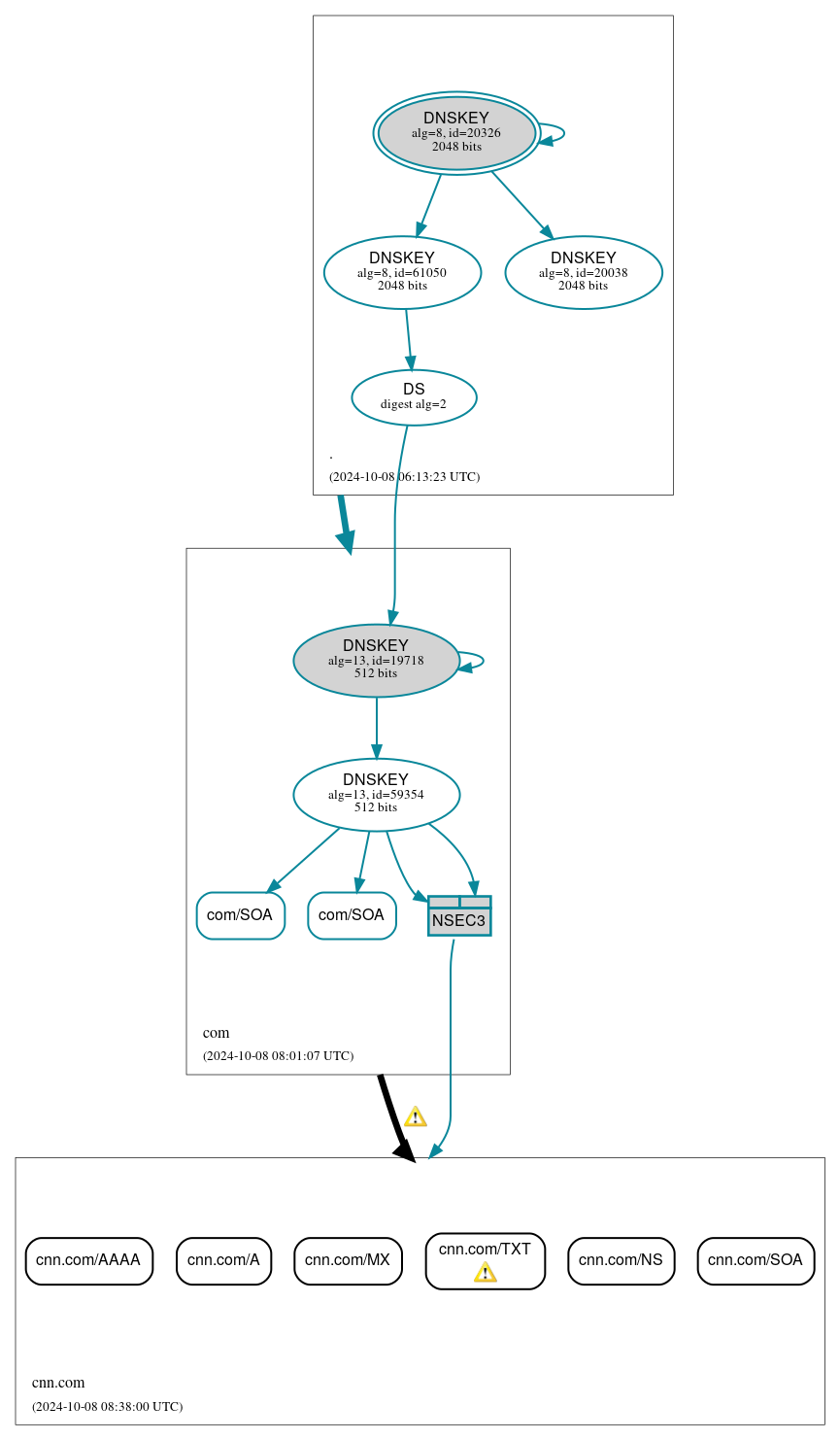 DNSSEC authentication graph