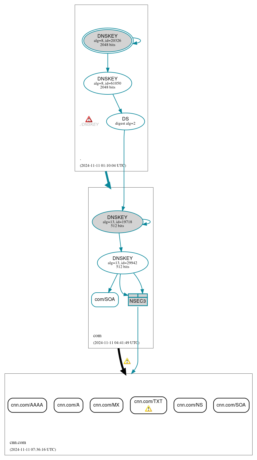 DNSSEC authentication graph