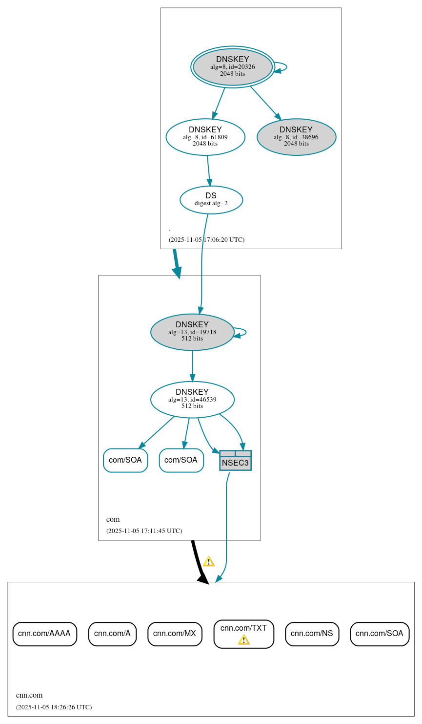 DNSSEC authentication graph