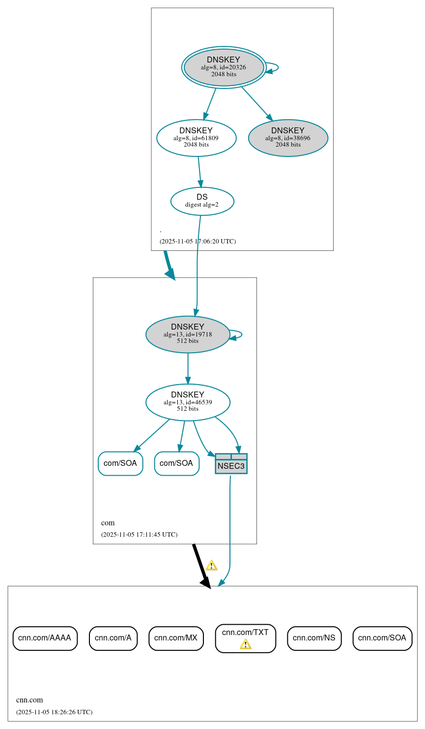 DNSSEC authentication graph