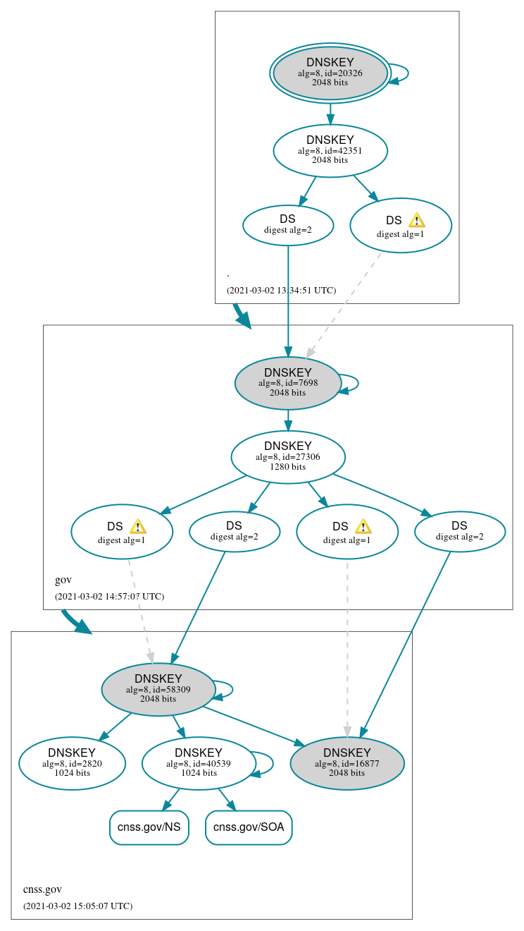 DNSSEC authentication graph