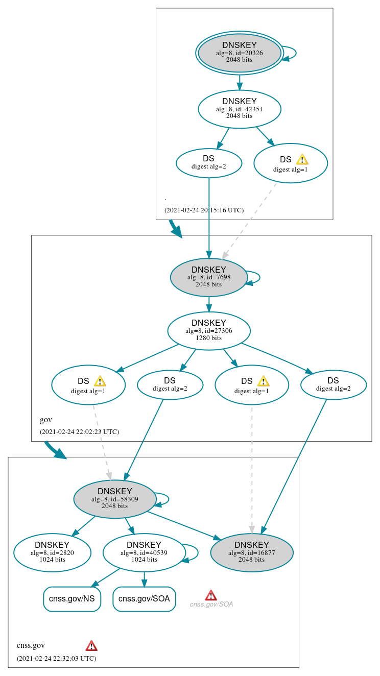 DNSSEC authentication graph