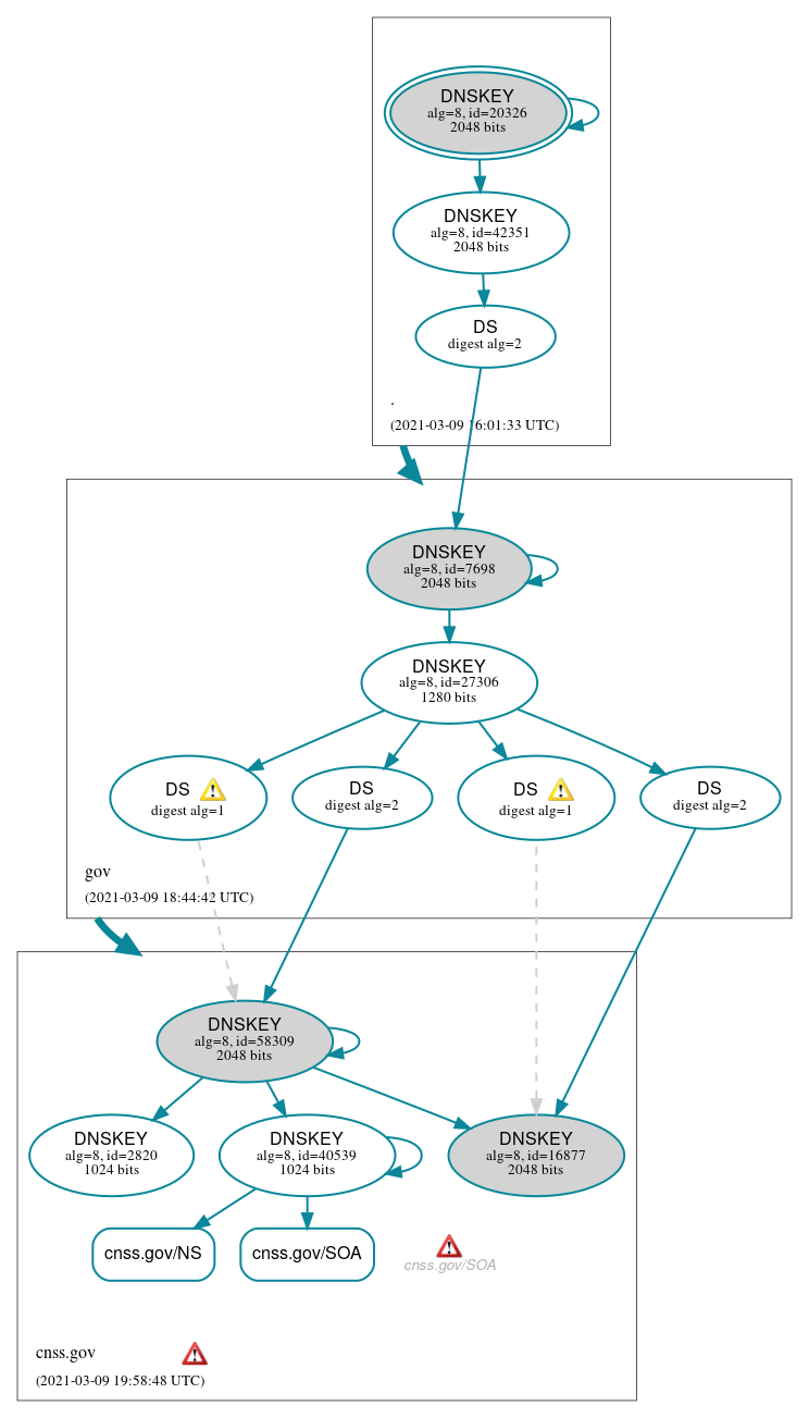 DNSSEC authentication graph