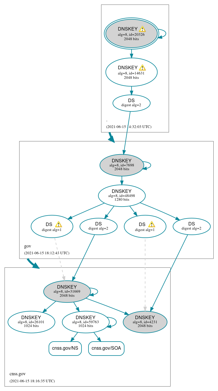 DNSSEC authentication graph