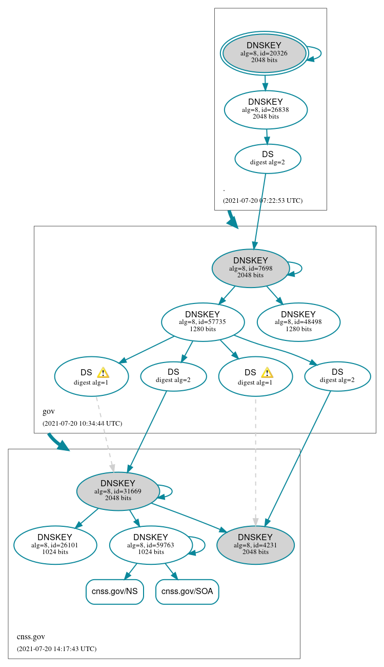 DNSSEC authentication graph