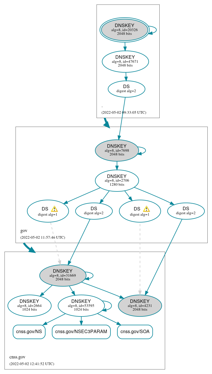 DNSSEC authentication graph