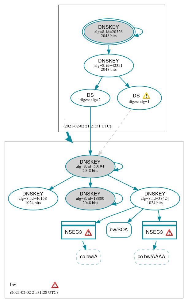 DNSSEC authentication graph