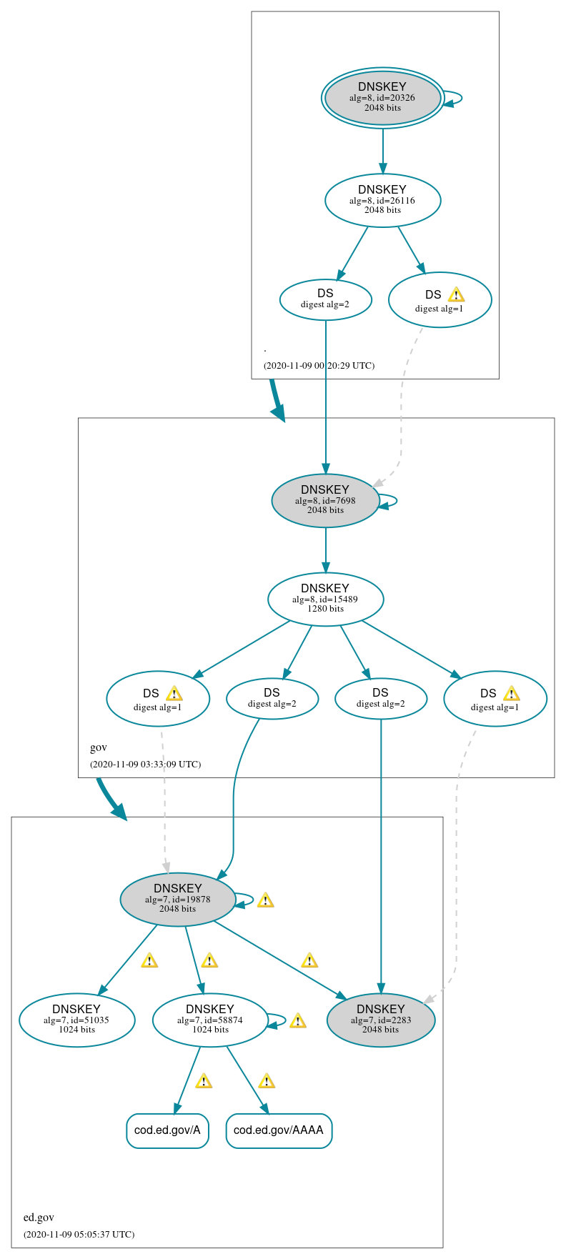 DNSSEC authentication graph