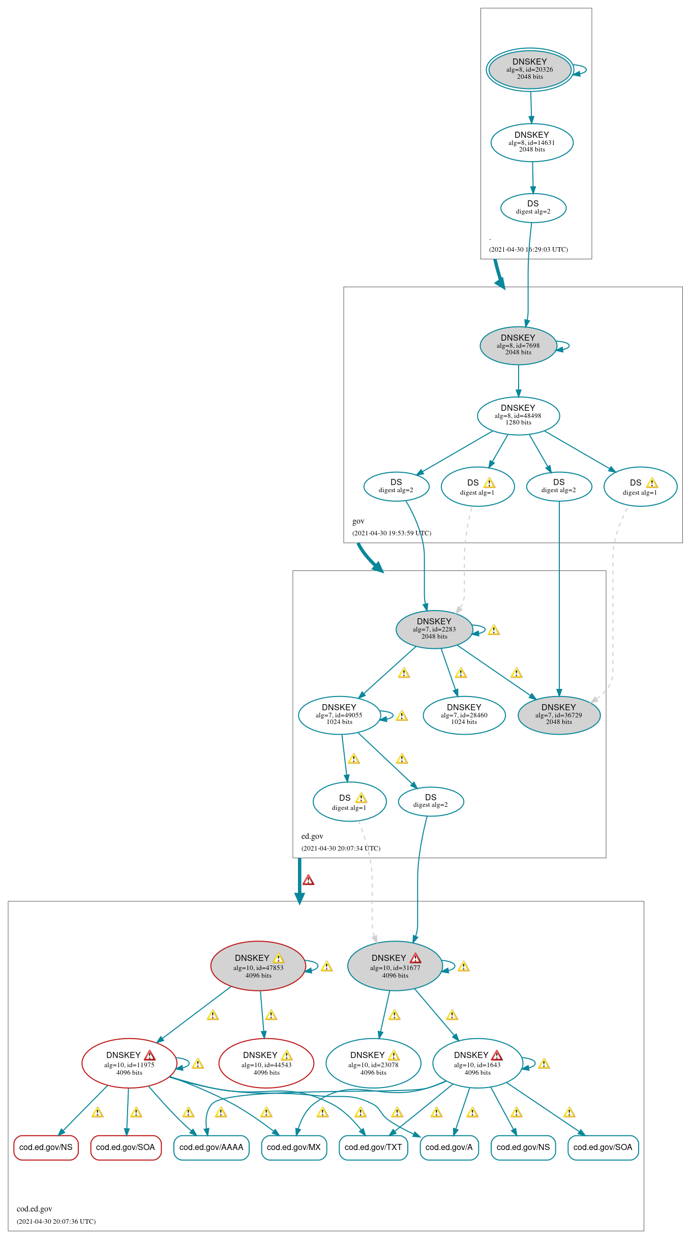 DNSSEC authentication graph