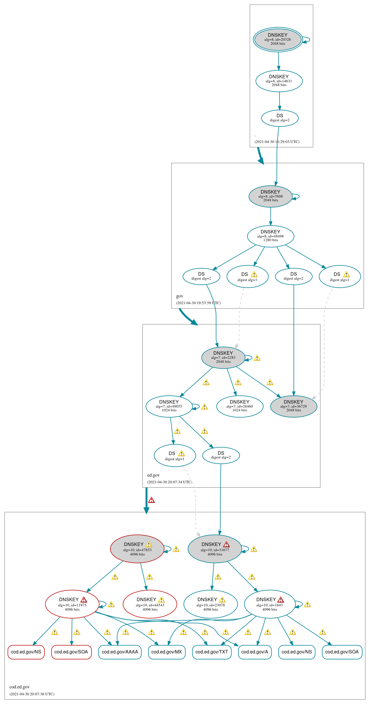 DNSSEC authentication graph