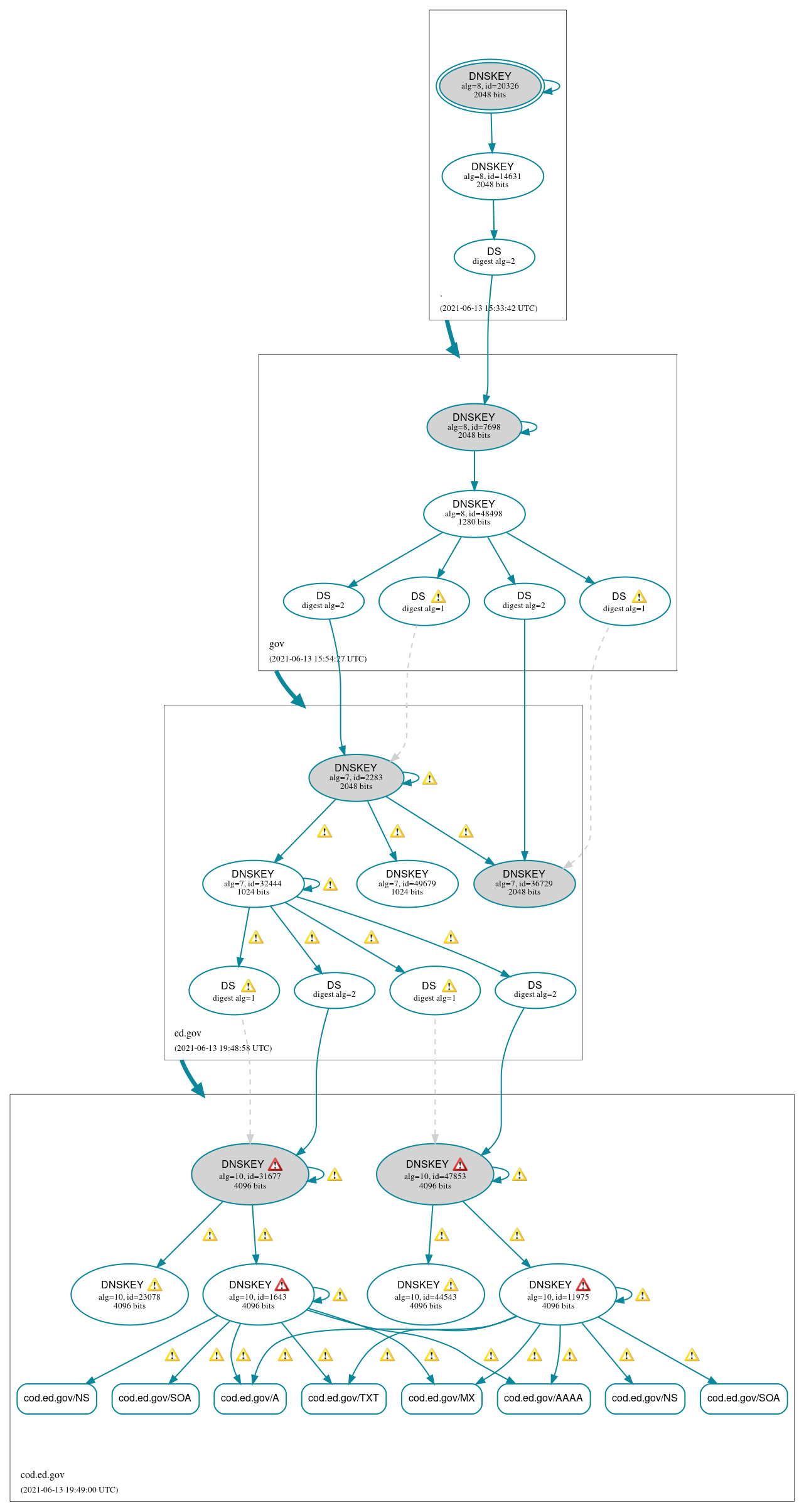 DNSSEC authentication graph