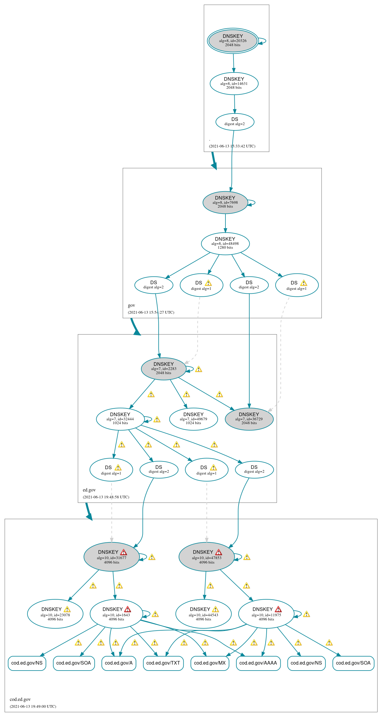 DNSSEC authentication graph