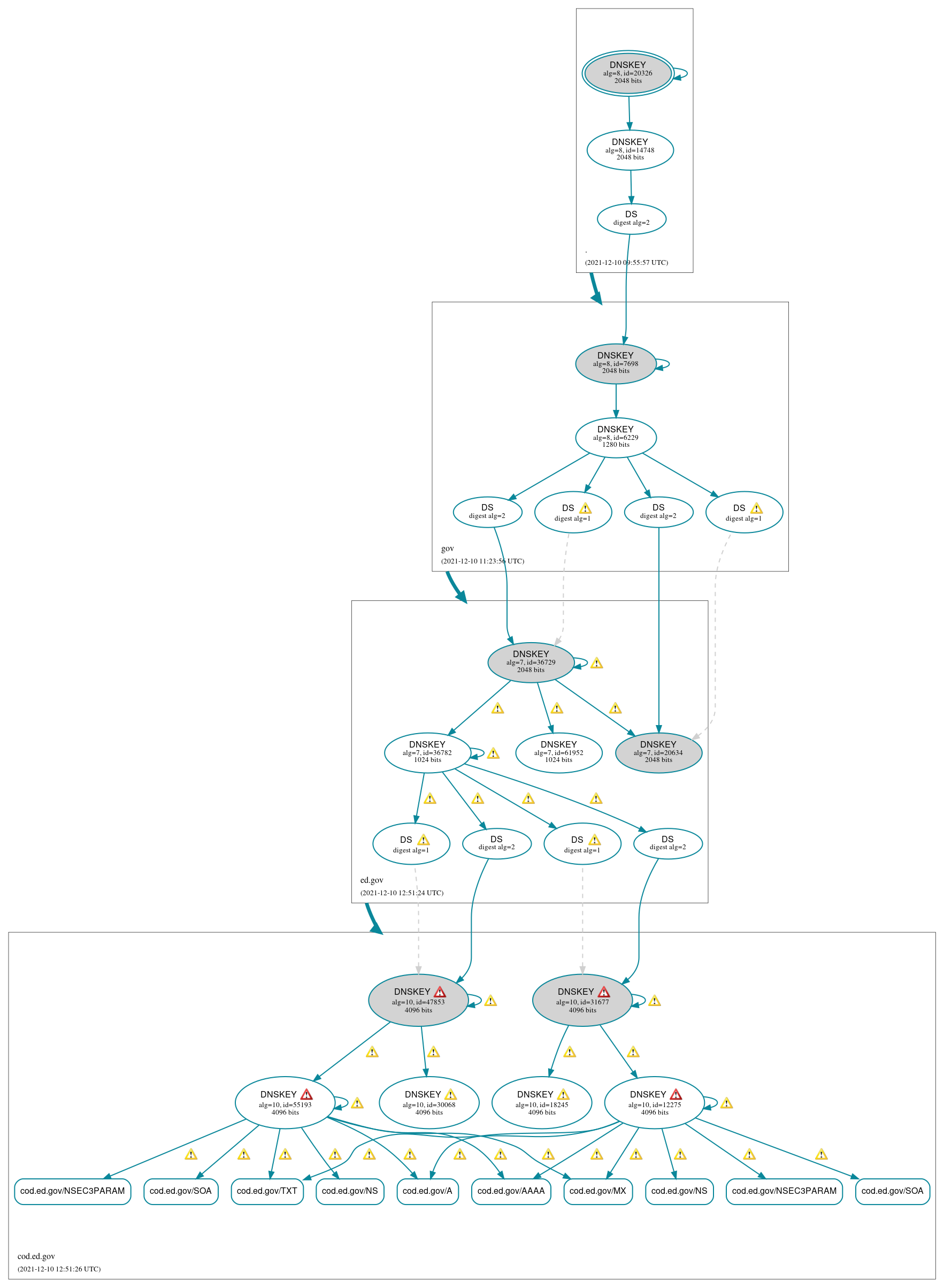 DNSSEC authentication graph