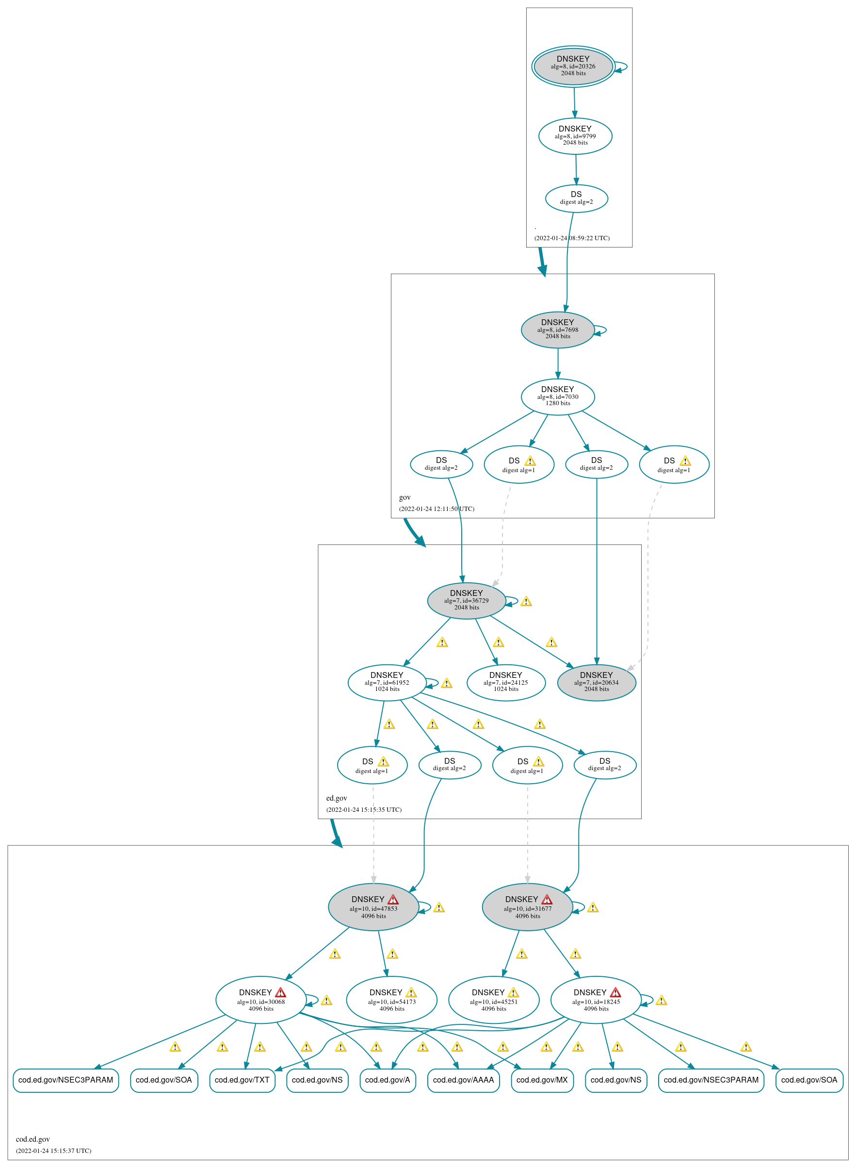 DNSSEC authentication graph