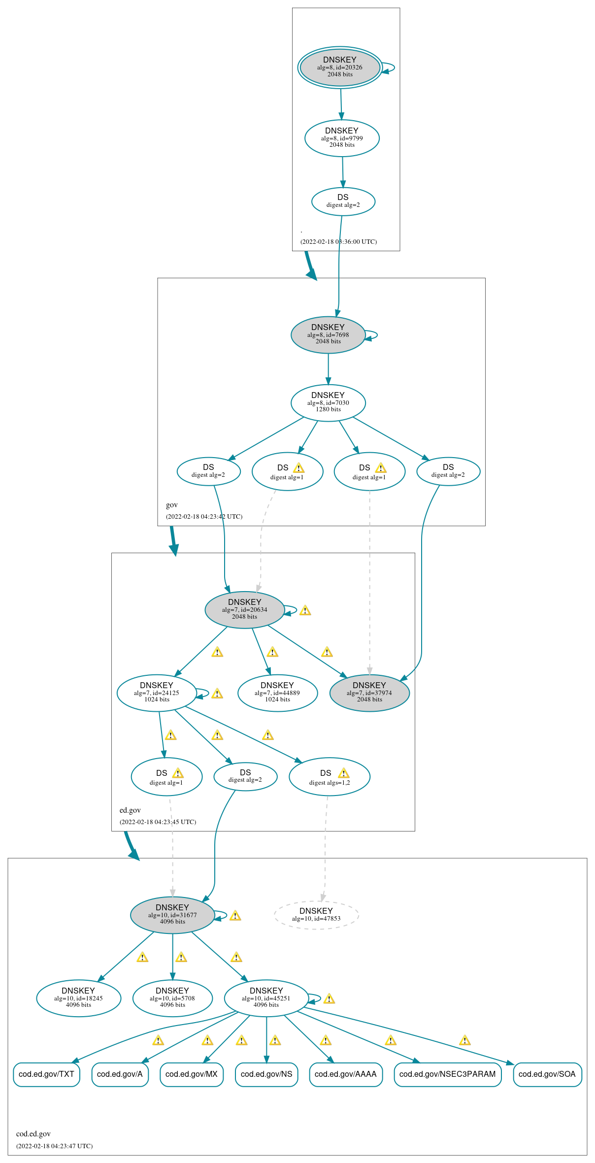 DNSSEC authentication graph