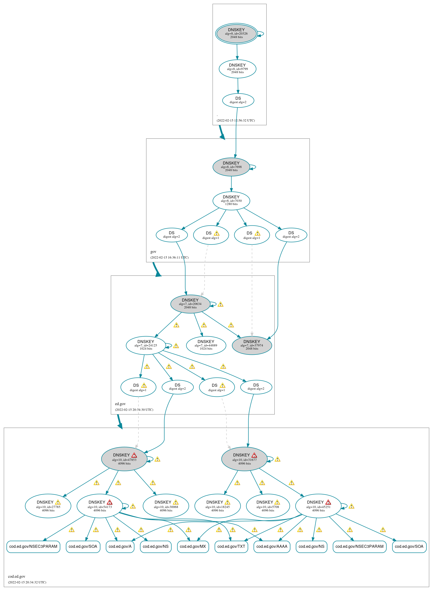 DNSSEC authentication graph