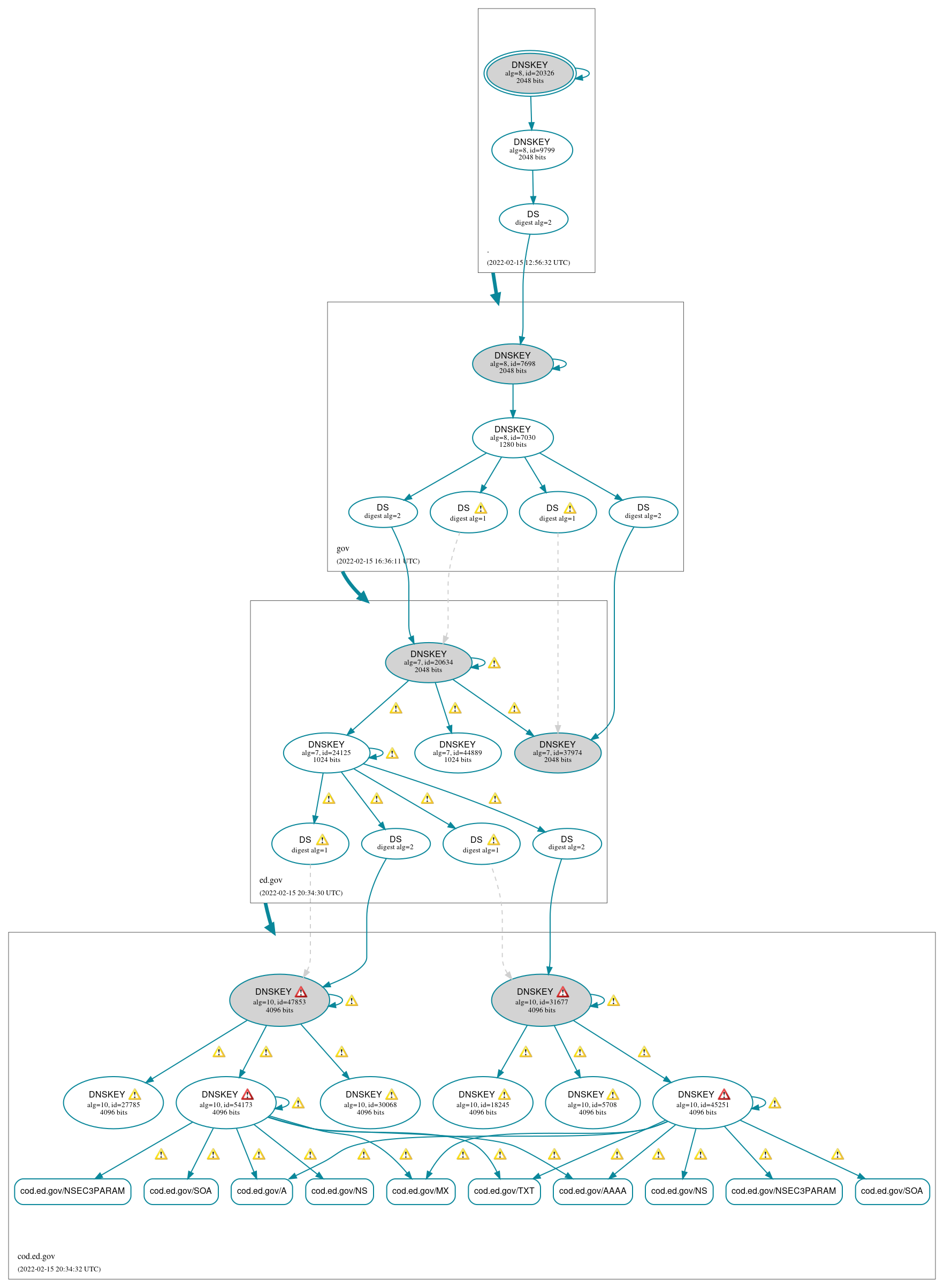 DNSSEC authentication graph