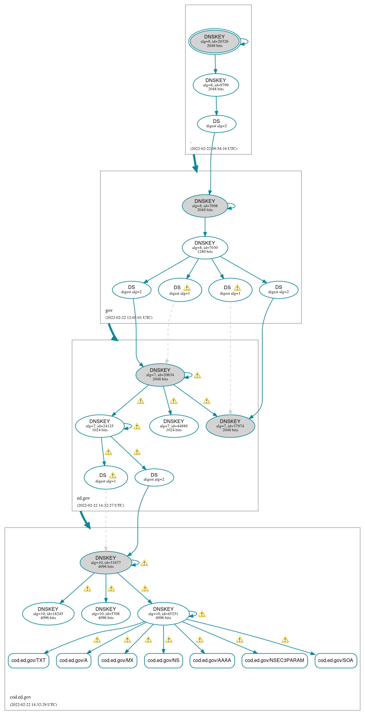 DNSSEC authentication graph