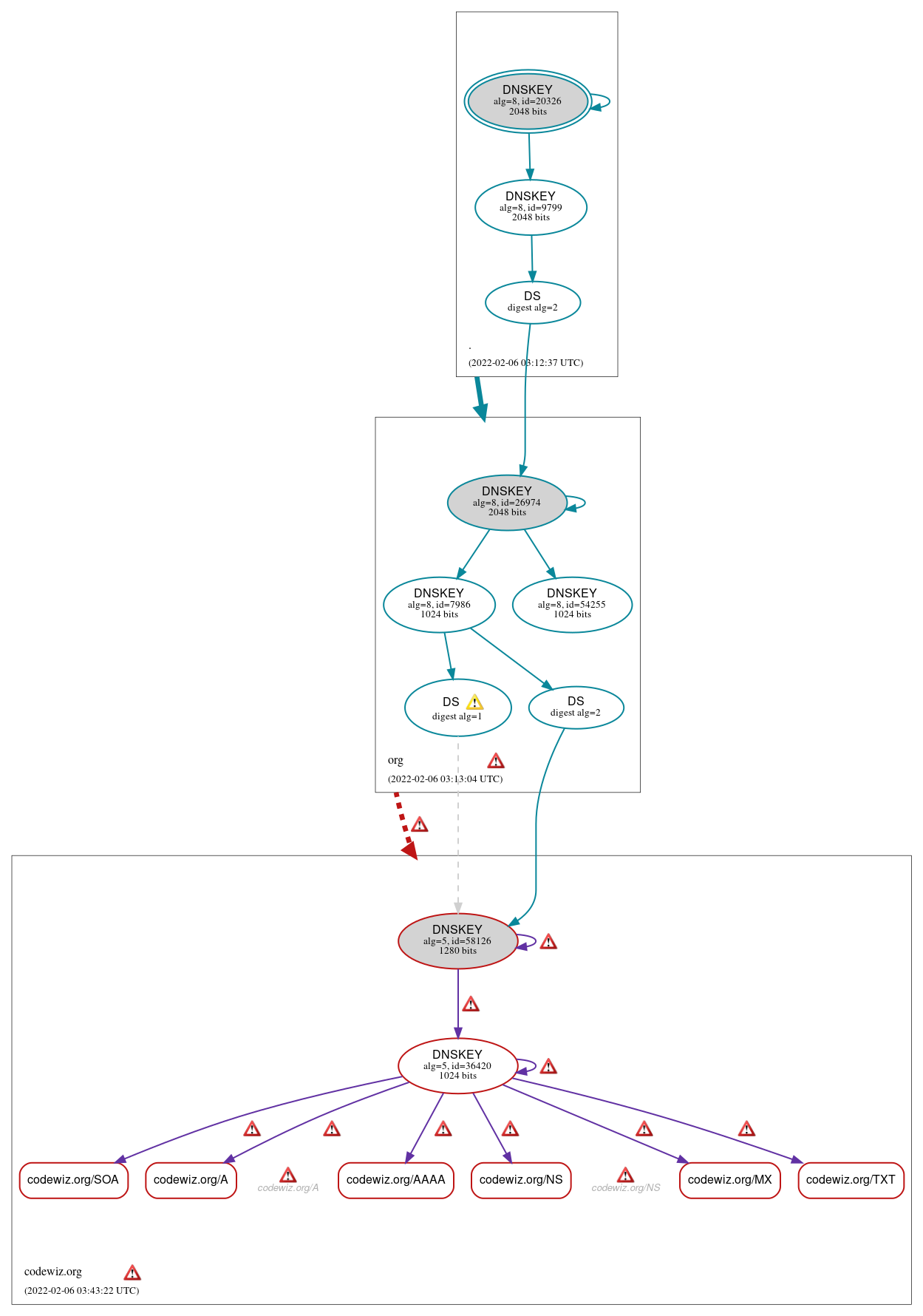 DNSSEC authentication graph
