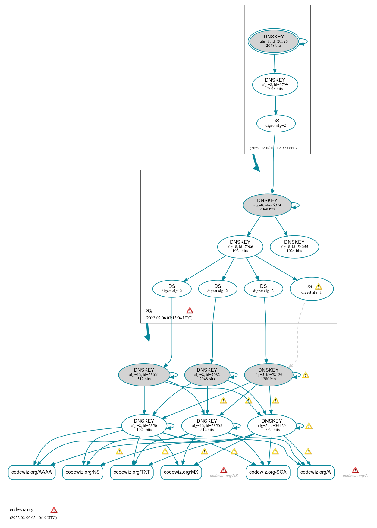 DNSSEC authentication graph