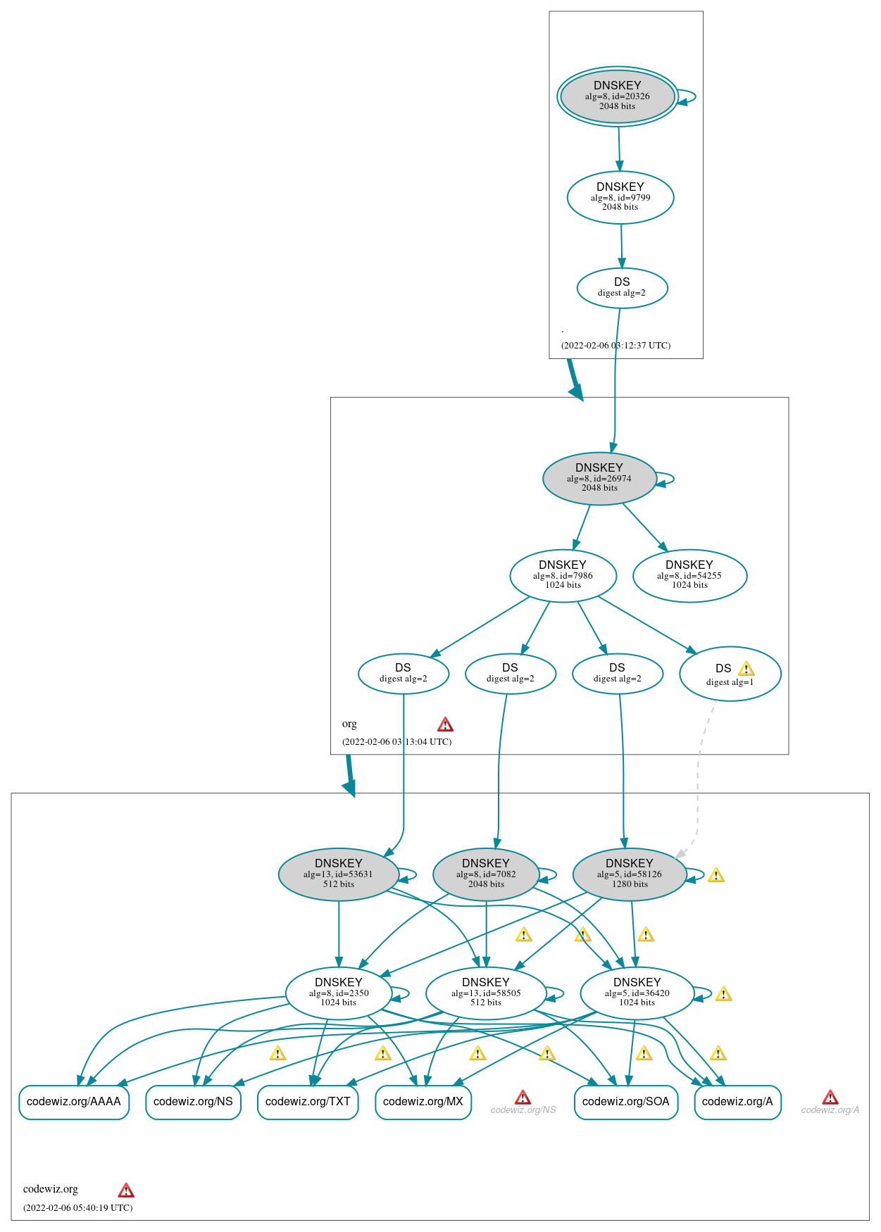 DNSSEC authentication graph