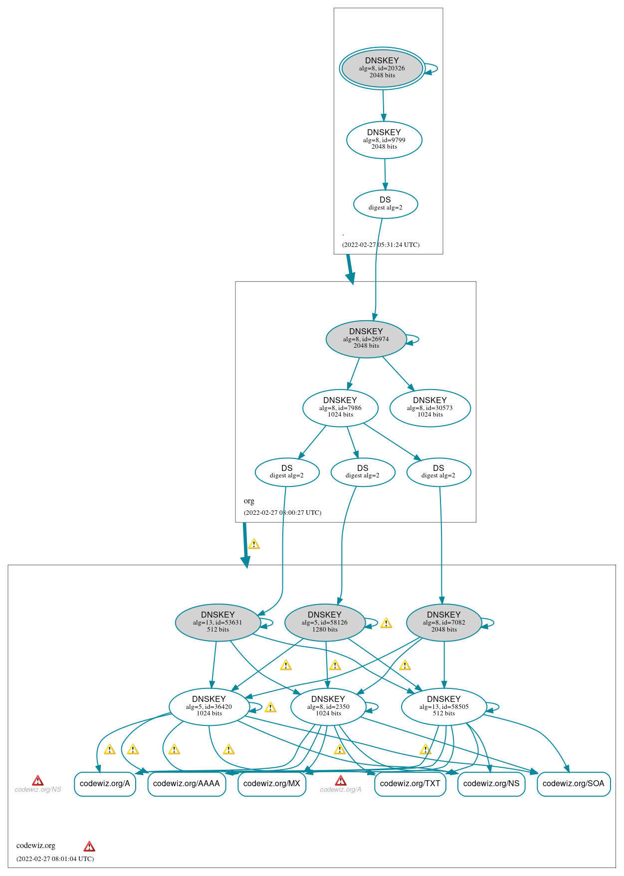 DNSSEC authentication graph